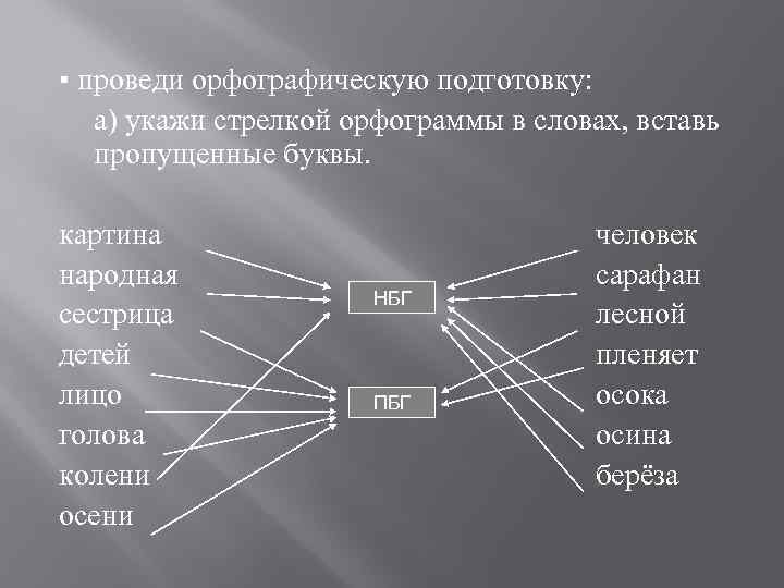 ▪ проведи орфографическую подготовку: а) укажи стрелкой орфограммы в словах, вставь пропущенные буквы. картина