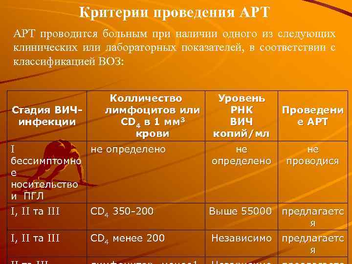 Критерии проведения АРТ проводится больным при наличии одного из следующих клинических или лабораторных показателей,