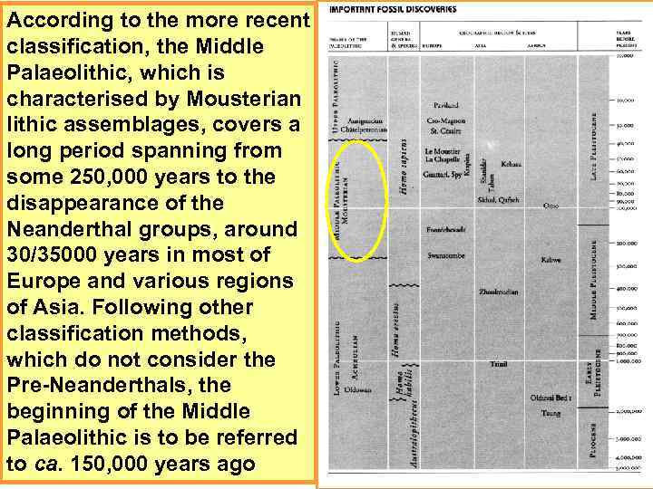 According to the more recent classification, the Middle Palaeolithic, which is characterised by Mousterian