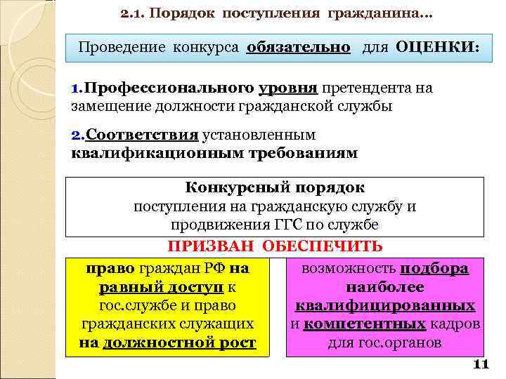 2. 1. Порядок поступления гражданина… Проведение конкурса обязательно для ОЦЕНКИ: 1. Профессионального уровня претендента