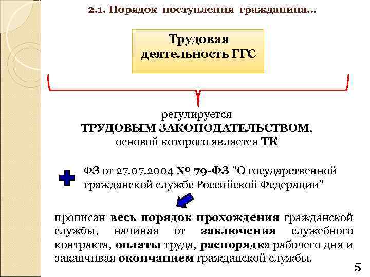 2. 1. Порядок поступления гражданина… Трудовая деятельность ГГС регулируется ТРУДОВЫМ ЗАКОНОДАТЕЛЬСТВОМ, основой которого является