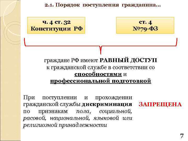 2. 1. Порядок поступления гражданина… ч. 4 ст. 32 Конституции РФ ст. 4 №