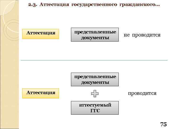 2. 3. Аттестация государственного гражданского… Аттестация представленные документы не проводится представленные документы Аттестация проводится