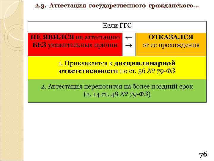 2. 3. Аттестация государственного гражданского… Если ГГС НЕ ЯВИЛСЯ на аттестацию ← БЕЗ уважительных