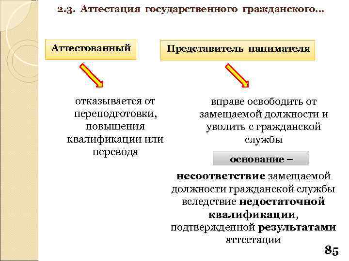 2. 3. Аттестация государственного гражданского… Аттестованный отказывается от переподготовки, повышения квалификации или перевода Представитель