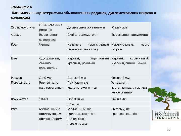  Таблица 2. 4 Клиническая характеристика обыкновенных родинок, диспластических невусов и меланомы Характеристика Форма