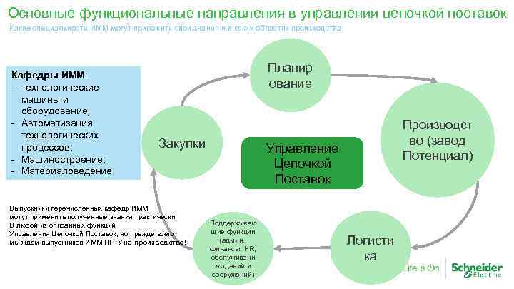 Основные функциональные направления в управлении цепочкой поставок Какие специальности ИММ могут приложить свои знания