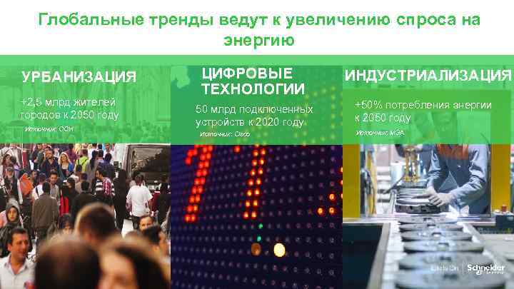Глобальные тренды ведут к увеличению cпроса на энергию УРБАНИЗАЦИЯ +2, 5 млрд жителей городов