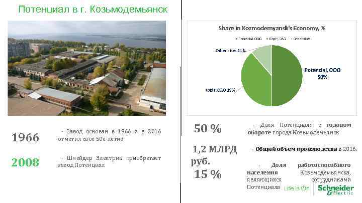 Потенциал в г. Козьмодемьянск 1966 2008 - Завод основан в 1966 и в 2016