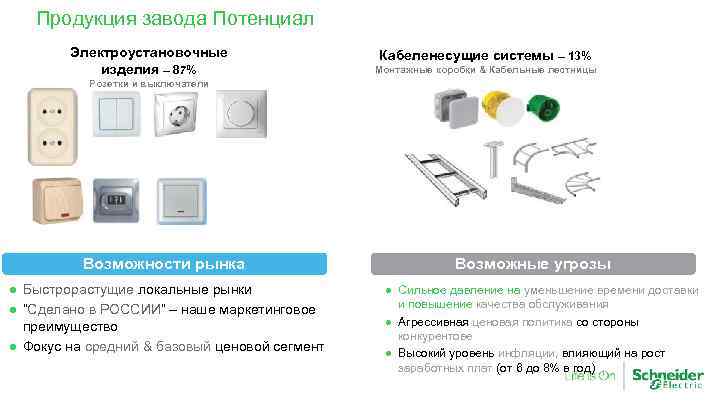Продукция завода Потенциал Электроустановочные изделия – 87% Кабеленесущие системы – 13% Монтажные коробки &
