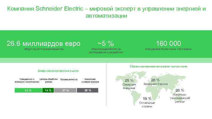Компания Schneider Electric – мировой эксперт в управлении энергией и автоматизации 26. 6 миллиардов