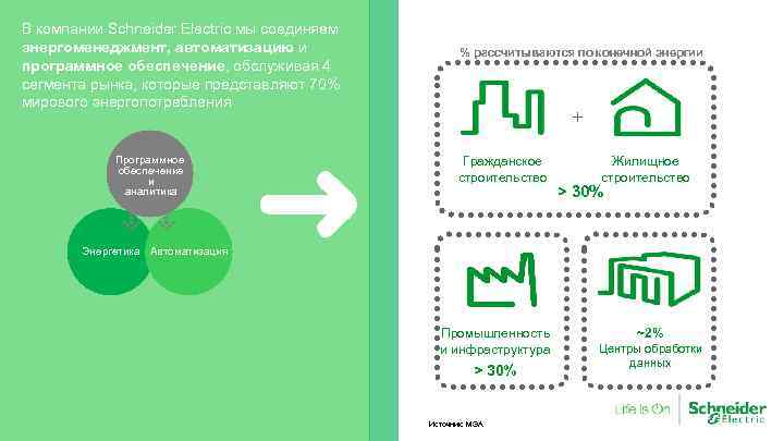 В компании Schneider Electric мы соединяем энергоменеджмент, автоматизацию и программное обеспечение, обслуживая 4 сегмента