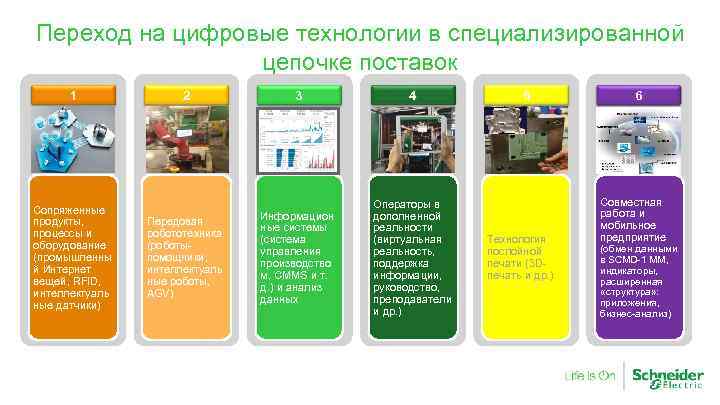 Переход на цифровые технологии в специализированной цепочке поставок 1 Сопряженные продукты, процессы и оборудование