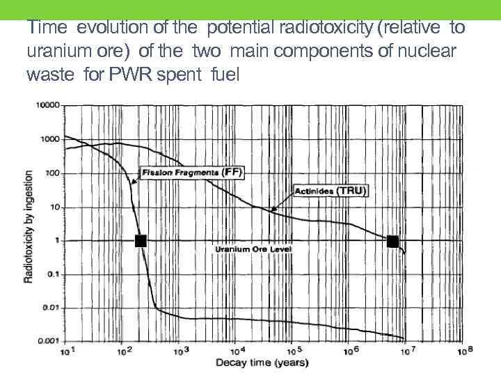 Тime evolution of the potential radiotoxicity (relative to uranium ore) of the two main