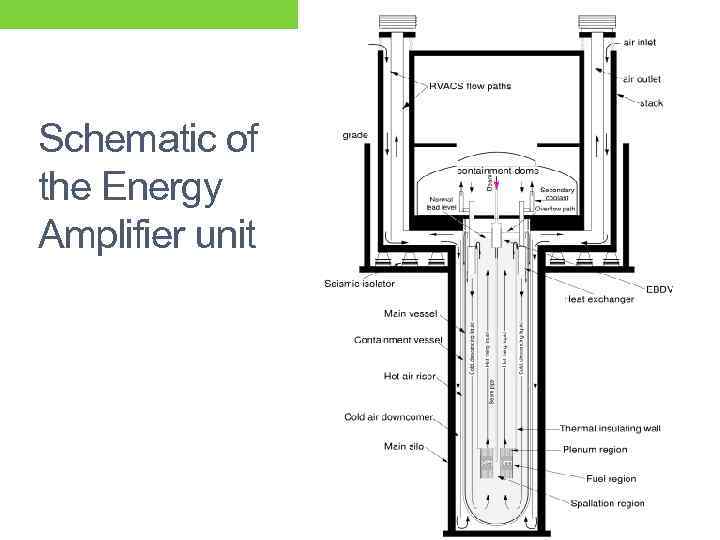 Schematic of the Energy Amplifier unit 