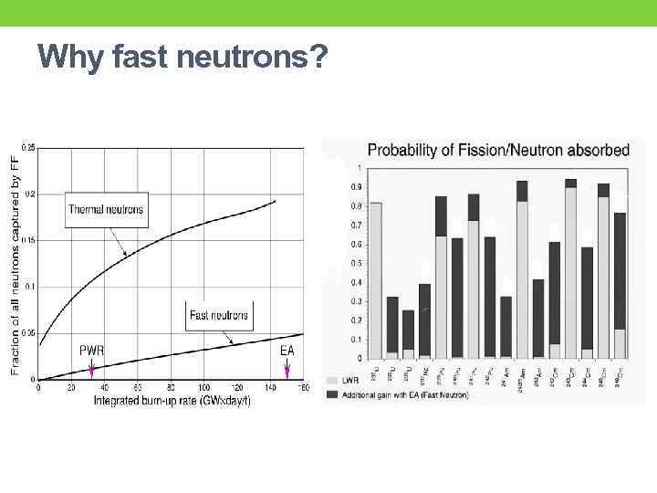 Why fast neutrons? 