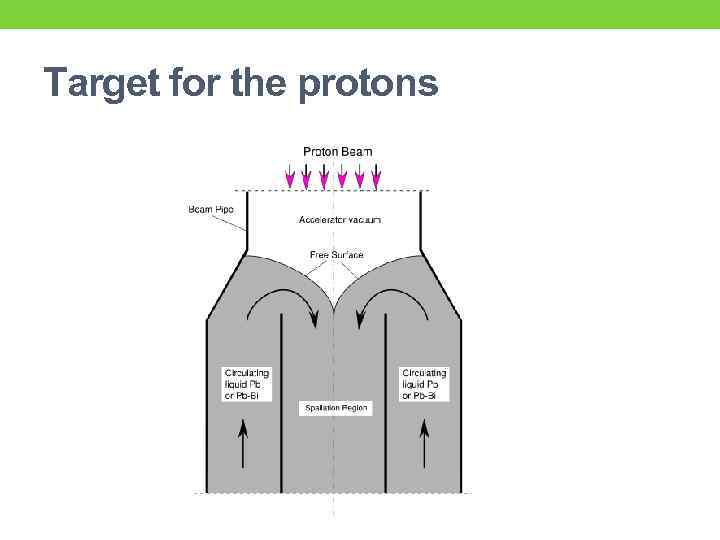 Target for the protons 