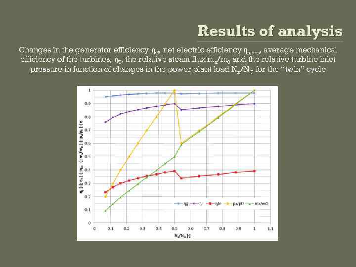 Results of analysis Changes in the generator efficiency ηG, net electric efficiency ηnetto, average