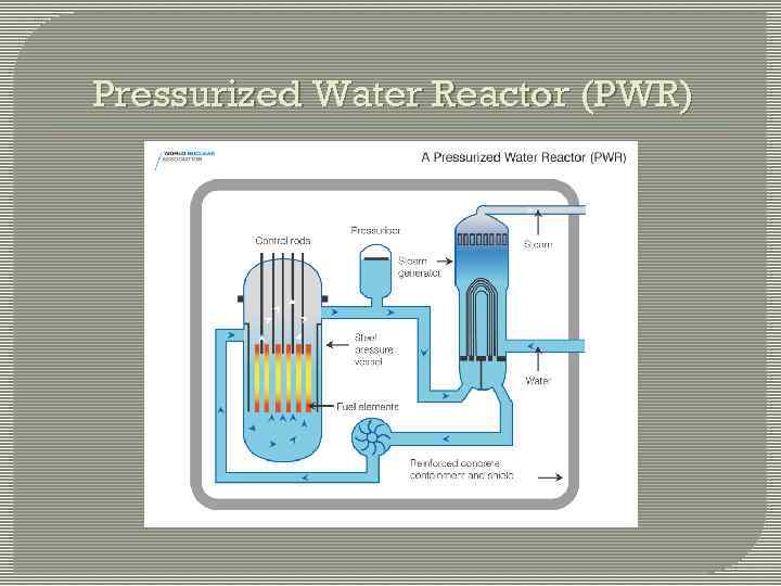 Pressurized Water Reactor (PWR) 
