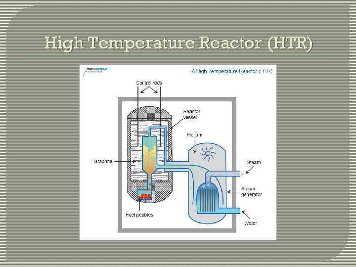 High Temperature Reactor (HTR) 