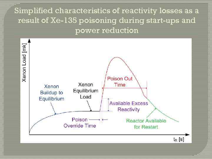 Simplified characteristics of reactivity losses as a result of Xe-135 poisoning during start-ups and