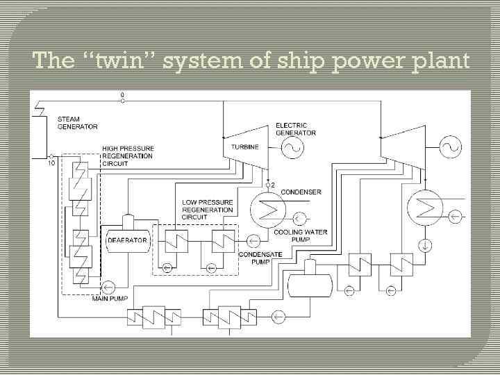 The “twin” system of ship power plant 