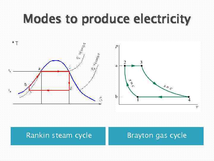 Modes to produce electricity Rankin steam cycle Brayton gas cycle 