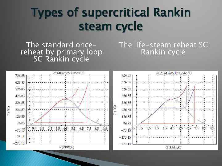 Types of supercritical Rankin steam cycle The standard oncereheat by primary loop SC Rankin