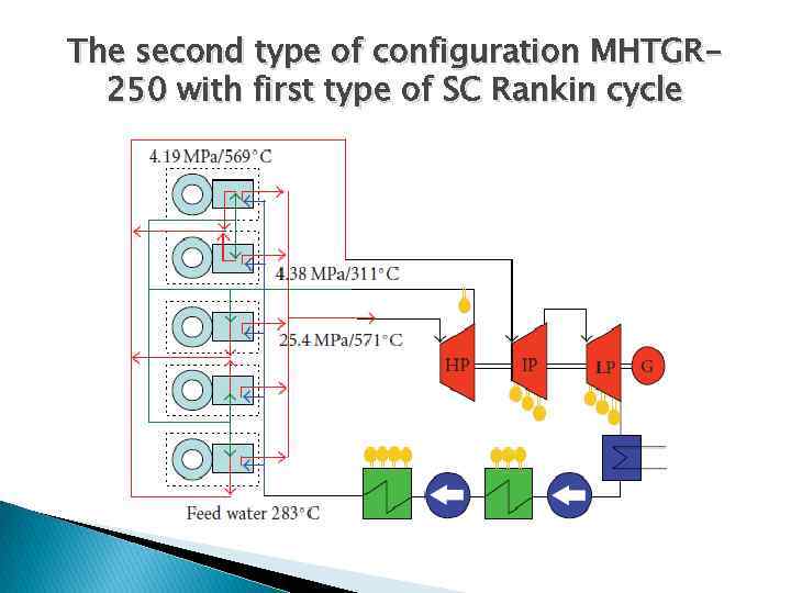 The second type of configuration MHTGR 250 with first type of SC Rankin cycle