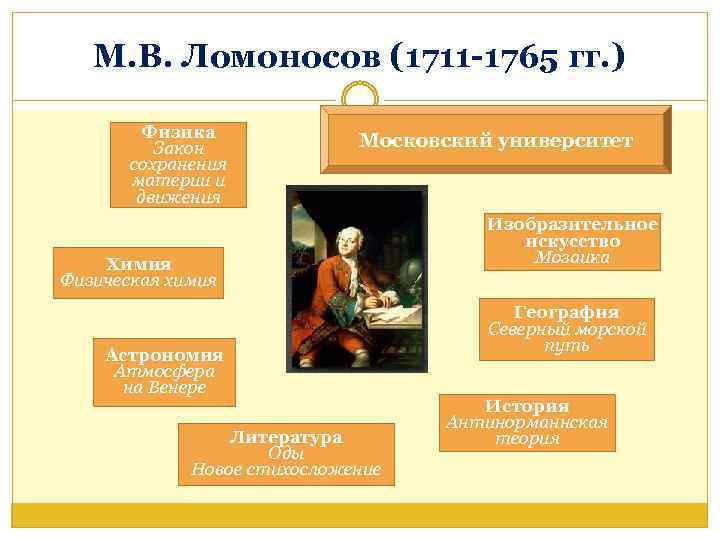 М. В. Ломоносов (1711 -1765 гг. ) Физика Закон сохранения материи и движения Московский