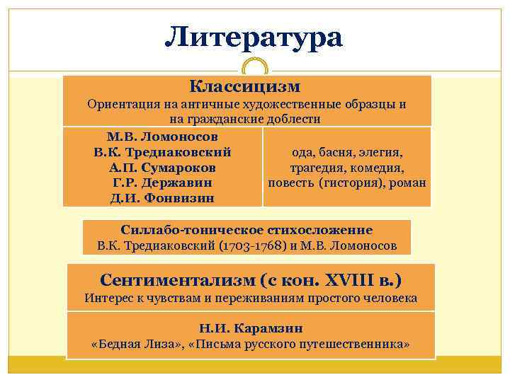 Литература Классицизм Ориентация на античные художественные образцы и на гражданские доблести М. В. Ломоносов