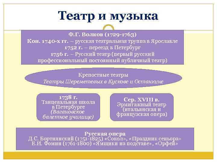 Театр и музыка Ф. Г. Волков (1729 -1763) Кон. 1740 -х гг. – русская