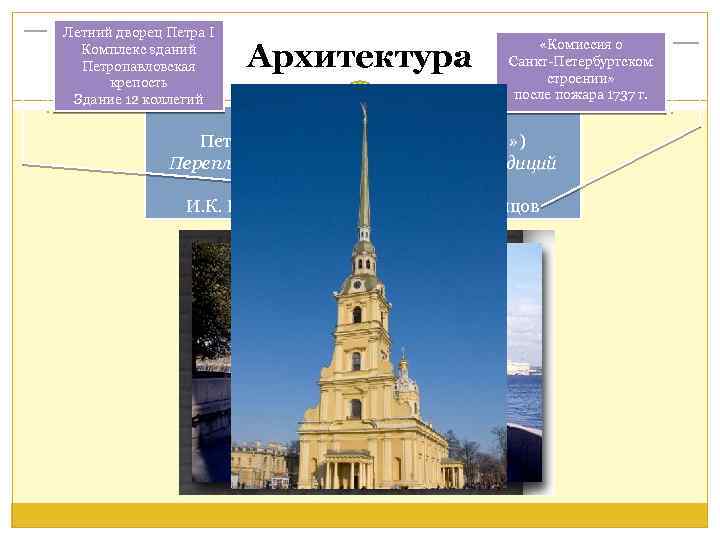 Летний дворец Петра I Комплекс зданий Петропавловская крепость Здание 12 коллегий Архитектура «Комиссия о