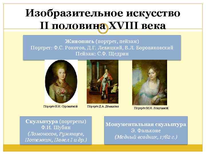 Изобразительное искусство II половина XVIII века Живопись (портрет, пейзаж) Портрет: Ф. С. Рокотов, Д.