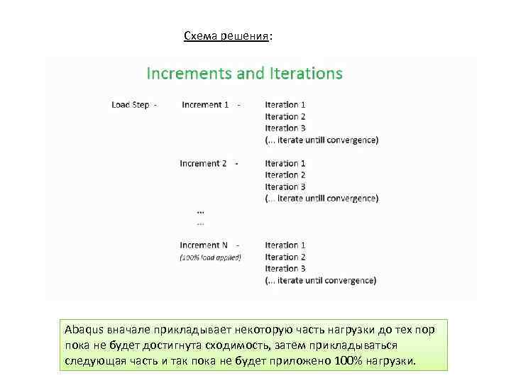 Схема решения: Abaqus вначале прикладывает некоторую часть нагрузки до тех пор пока не будет