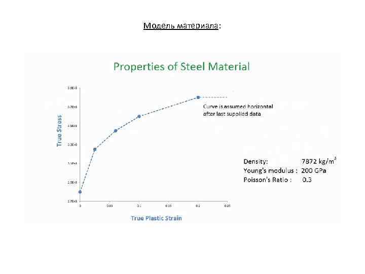 Модель материала: 