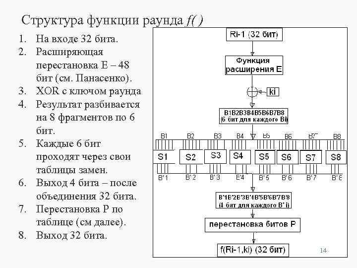 Структура функции раунда f( ) 1. На входе 32 бита. 2. Расширяющая перестановка E