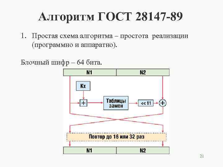 Алгоритм ГОСТ 28147 -89 1. Простая схема алгоритма – простота реализации (программно и аппаратно).