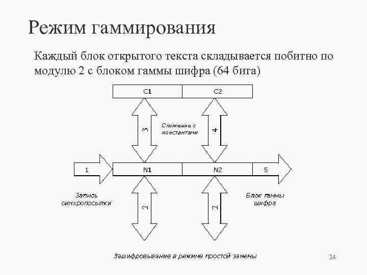 Режим гаммирования Каждый блок открытого текста складывается побитно по модулю 2 с блоком гаммы