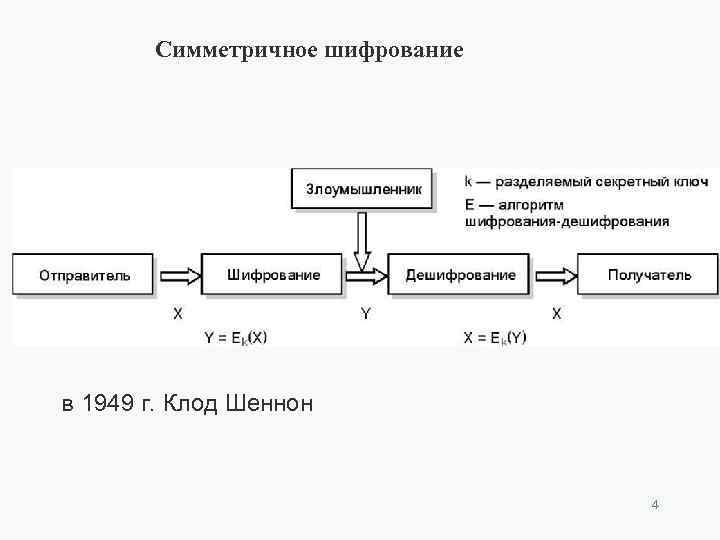 Симметричное шифрование в 1949 г. Клод Шеннон 4 