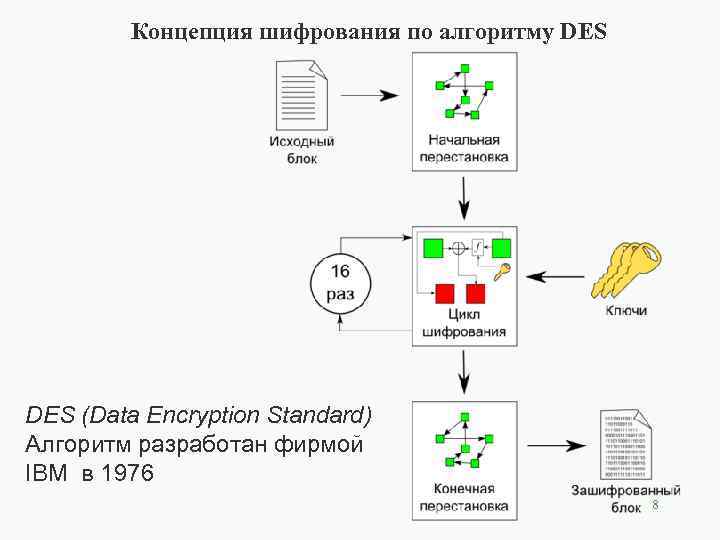  Концепция шифрования по алгоритму DES (Data Encryption Standard) Алгоритм разработан фирмой IBM в