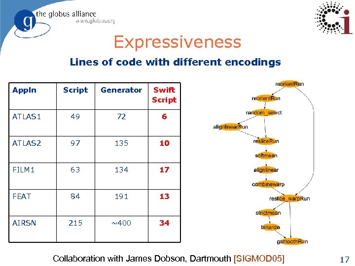 Expressiveness Lines of code with different encodings Appln Script Generator Swift Script ATLAS 1