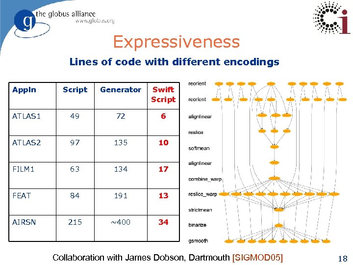 Expressiveness Lines of code with different encodings Appln Script Generator Swift Script ATLAS 1