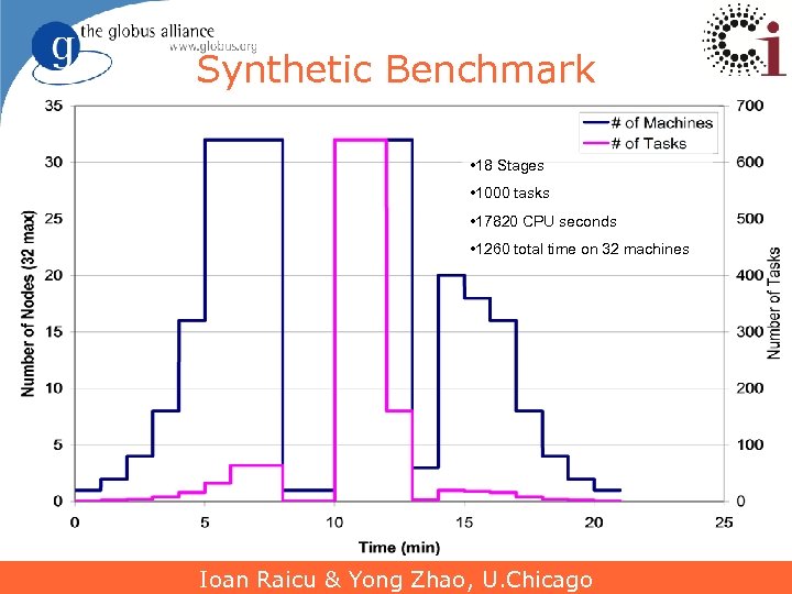 Synthetic Benchmark • 18 Stages • 1000 tasks • 17820 CPU seconds • 1260