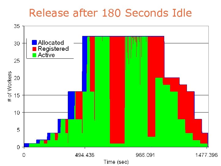 Release after 180 Seconds Idle 