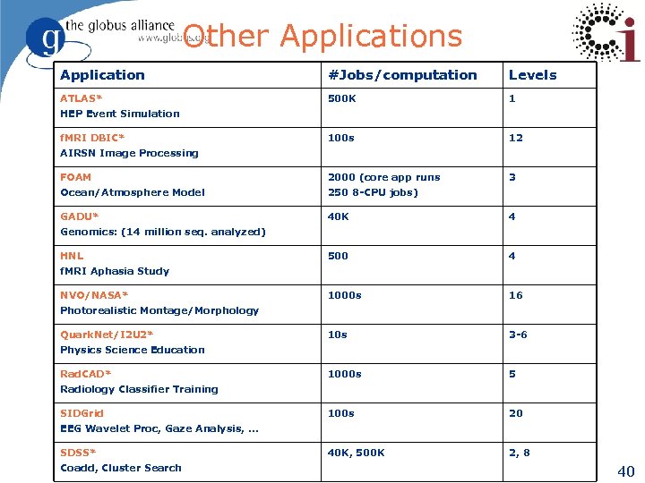 Other Applications Application #Jobs/computation Levels ATLAS* 500 K 1 100 s 12 FOAM 2000