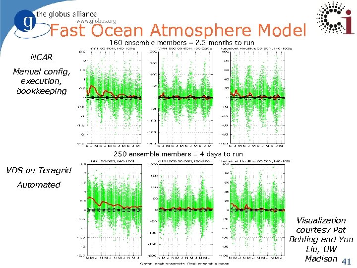 Fast Ocean Atmosphere Model NCAR Manual config, execution, bookkeeping VDS on Teragrid Automated Visualization