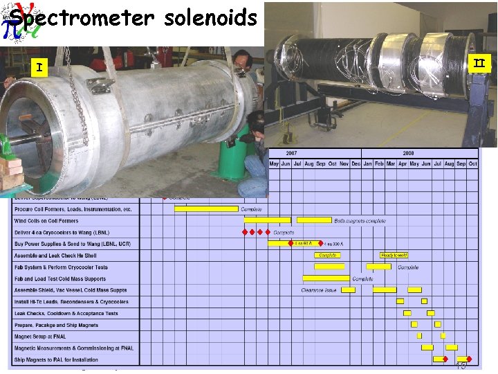 Spectrometer solenoids II I MANX meeting 15 July 2008 Alain Blondel 15 