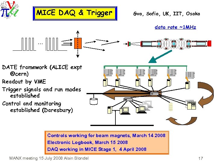 MICE DAQ & Trigger Gva, Sofia, UK, IIT, Osaka data rate ~1 MHz …