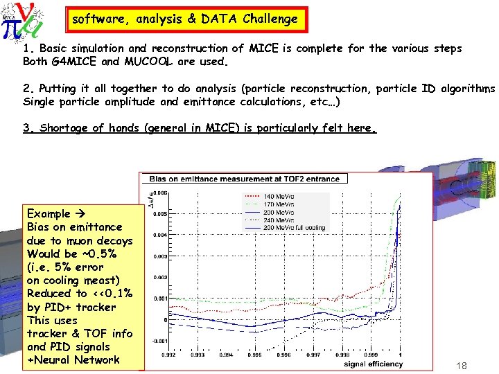 software, analysis & DATA Challenge 1. Basic simulation and reconstruction of MICE is complete